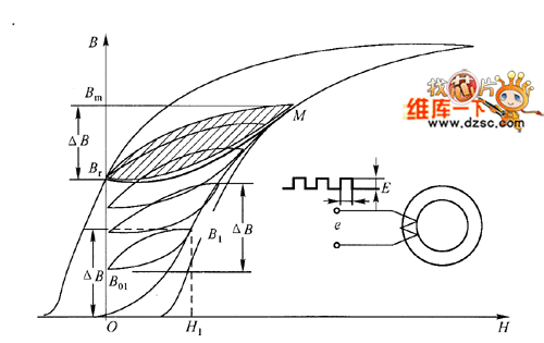 連續(xù)正脈沖勵磁時的磁化過程示意圖