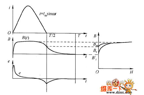 半波正弦勵磁時的磁化過程