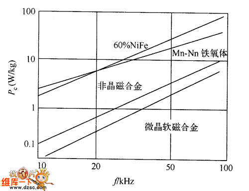 四種磁性材料的Pc 與頻率f的關(guān)系｜