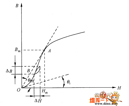μ的各種稱謂用B-H曲線示意圖