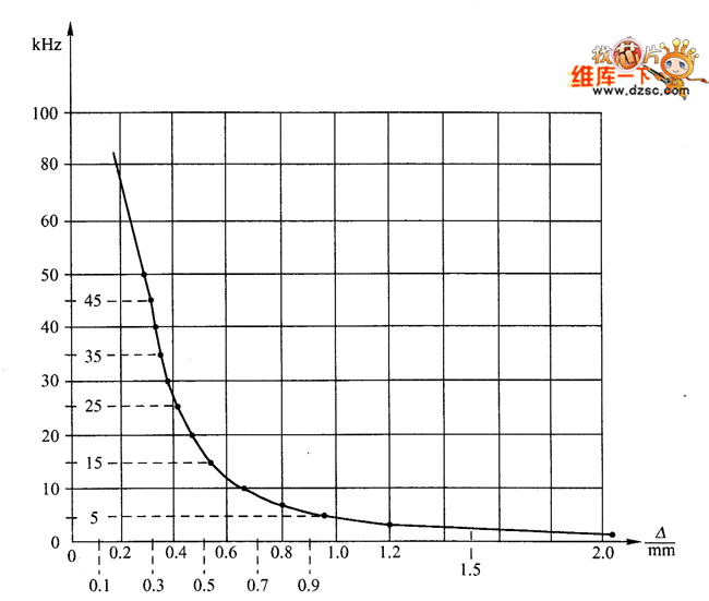 變壓器工作頻率與繞組銅導(dǎo)線穿透深度△的關(guān)系曲線