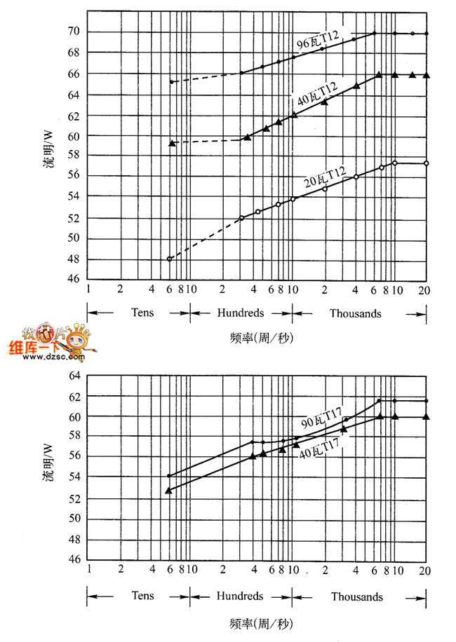 對于不同頻率圖