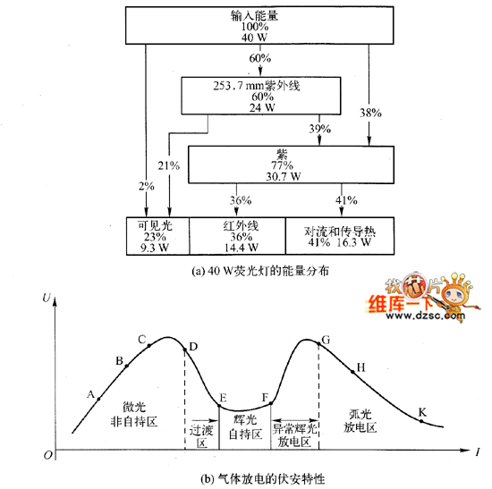 40W熒光燈的能量分布圖與氣體放電的伏安特性