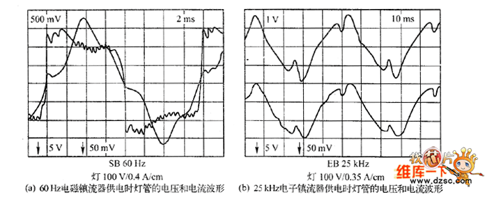 燈管的電壓和電流波形