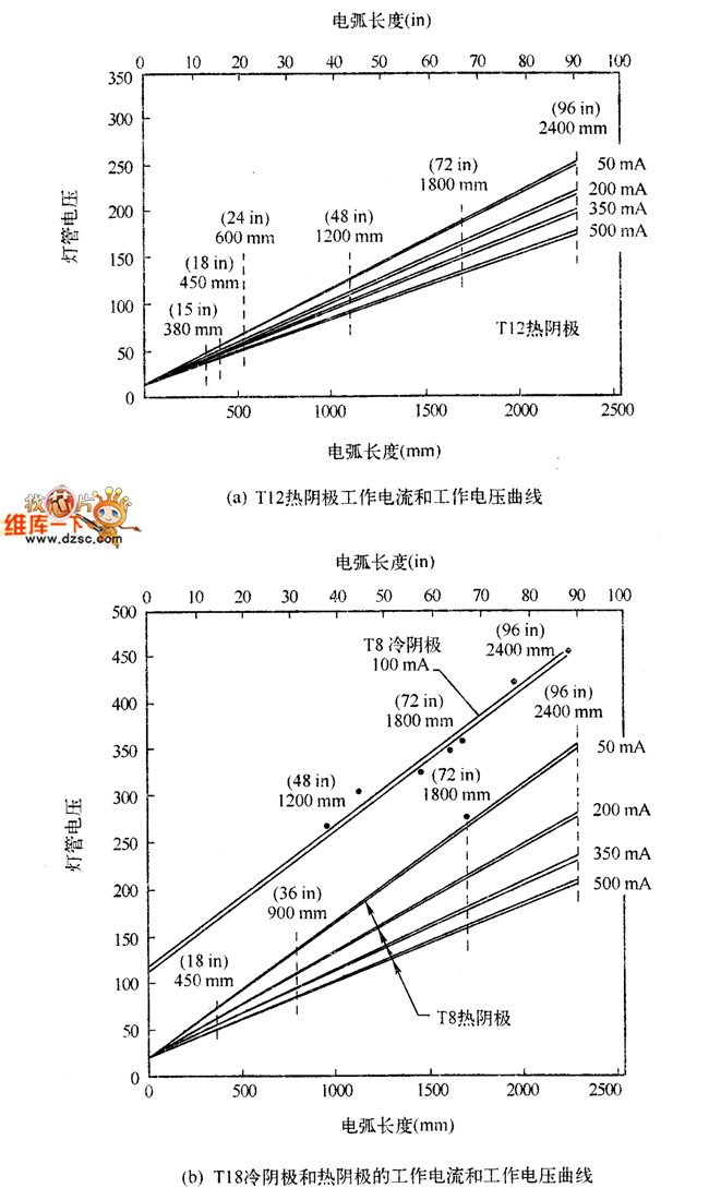 電流和工作電壓曲線