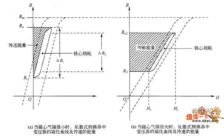 氣隙大小與傳遞能量的關(guān)系示意圖