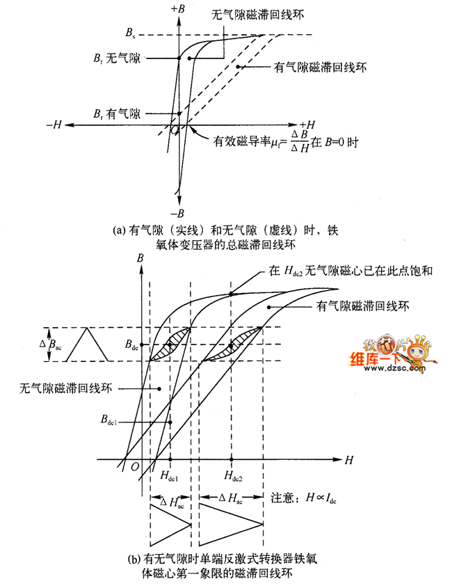 氣隙大小與磁性工作點(diǎn)變化的示意圖