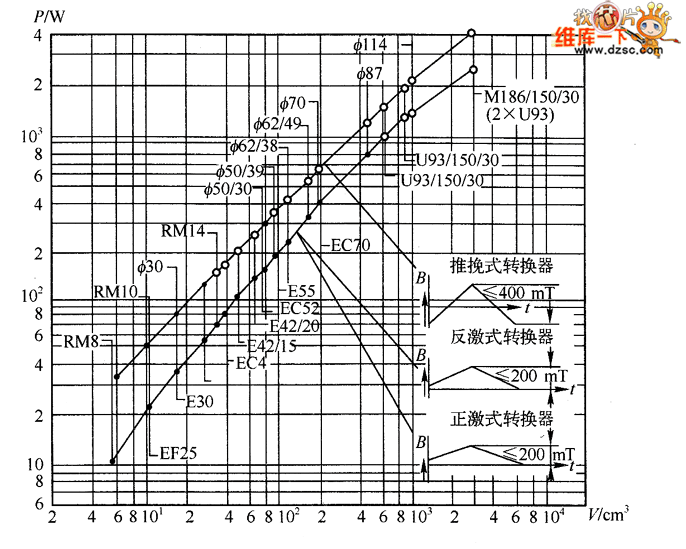 磁心傳輸功率與尺寸(體積)各種形式的關(guān)系曲線