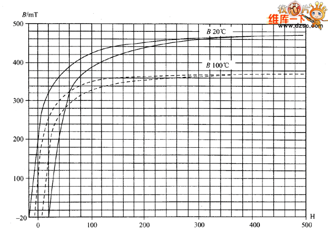 N27(西門子)鐵氧體材料的靜態(tài)磁化曲線
