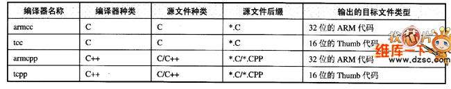  ARM中各種不同的c／c＋＋編譯器
