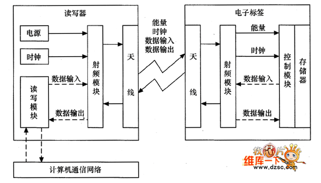 射頻識(shí)別系統(tǒng)的結(jié)構(gòu)框圖