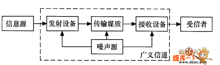 通信系統(tǒng)模型