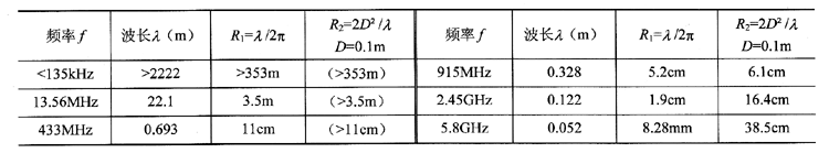 不同頻率的波長、無功近場區(qū)、輻射遠(yuǎn)場區(qū)距離估算值