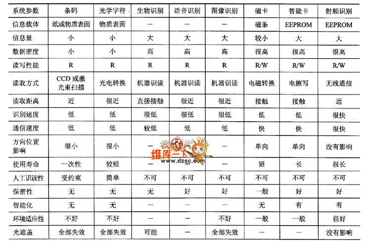 常見自動識別技術的比較