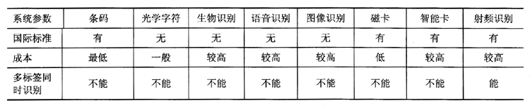 常見自動識別技術的比較