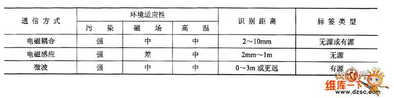 幾種通信方式對應(yīng)的系統(tǒng)特征