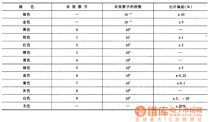 電阻器色標(biāo)法各種顏色所表示的意義