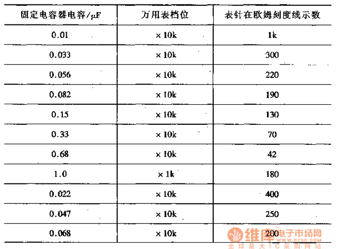 用萬用表測量電容器電容的大小表
