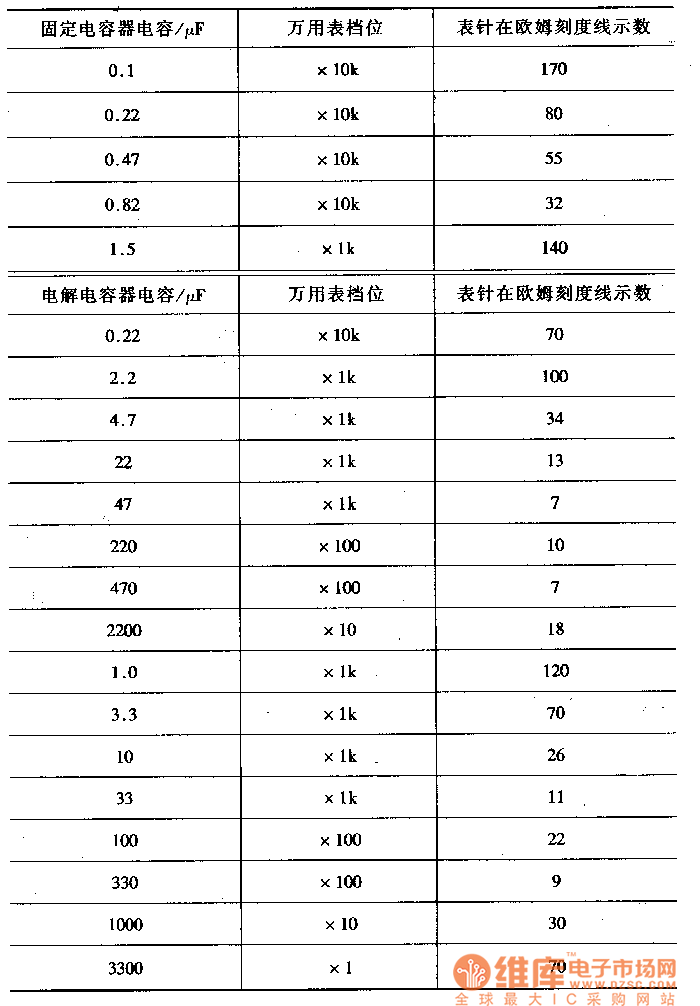 電容量與萬用表表針偏轉手旨示值對應關系表