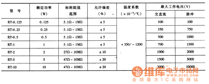 普通碳胰電阻器主要參數(shù)