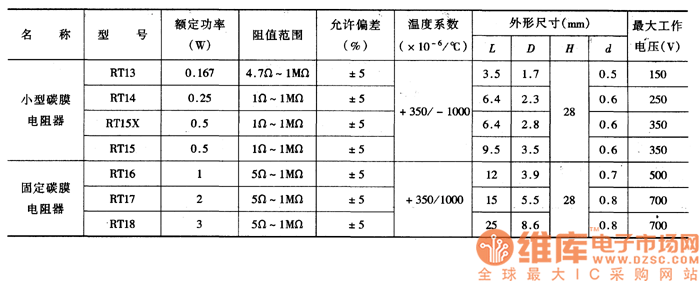 碳膜電阻器主要參數(shù)