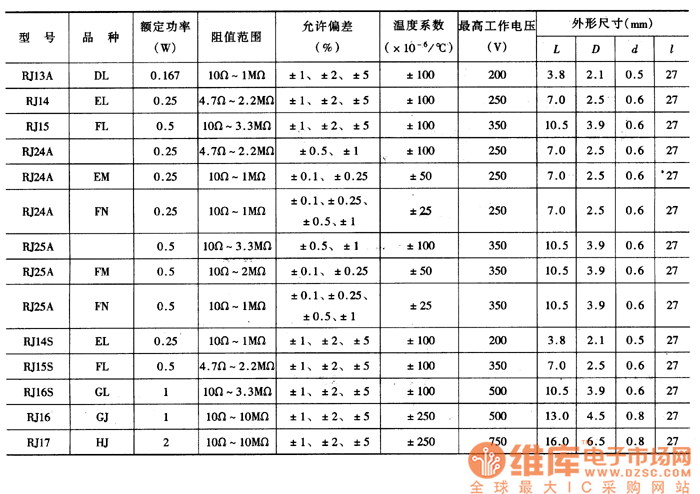 型系列金屬膜電阻器主要參數(shù)