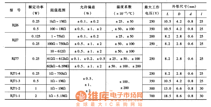 精密金屬膜電阻器主要參數(shù)