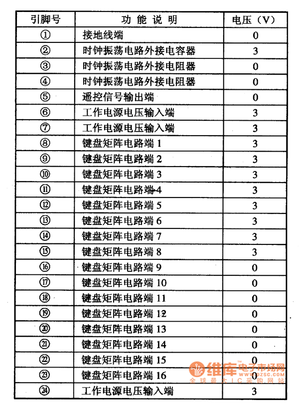 集成電路的引腳功能及數(shù)據(jù)