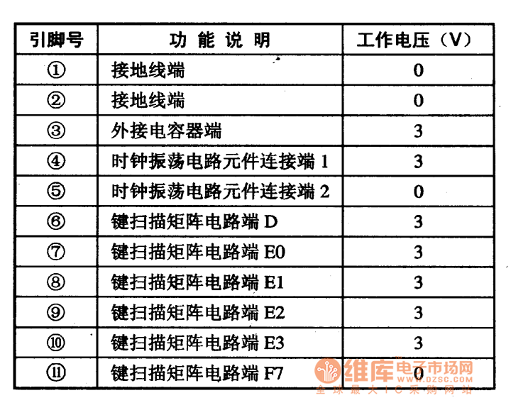 集成電路的引腳功能及數(shù)據(jù)