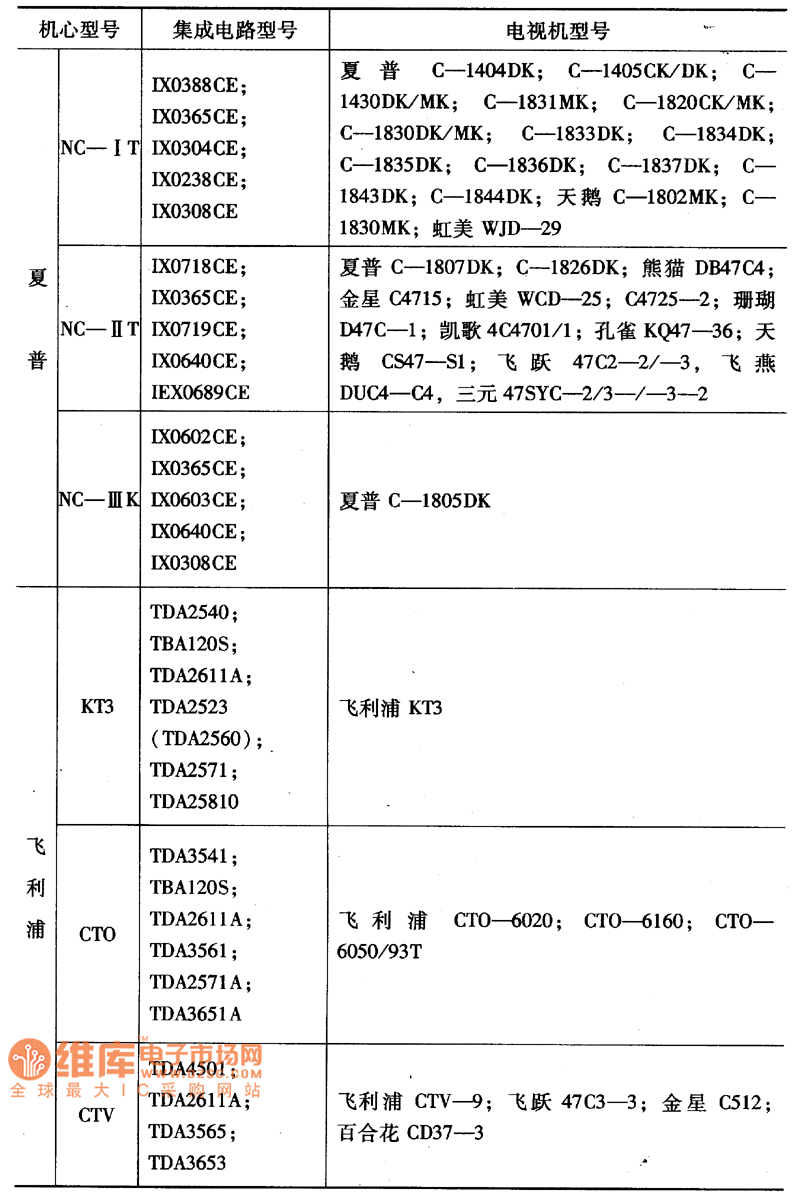 常見機(jī)記所用集成電路續(xù)表