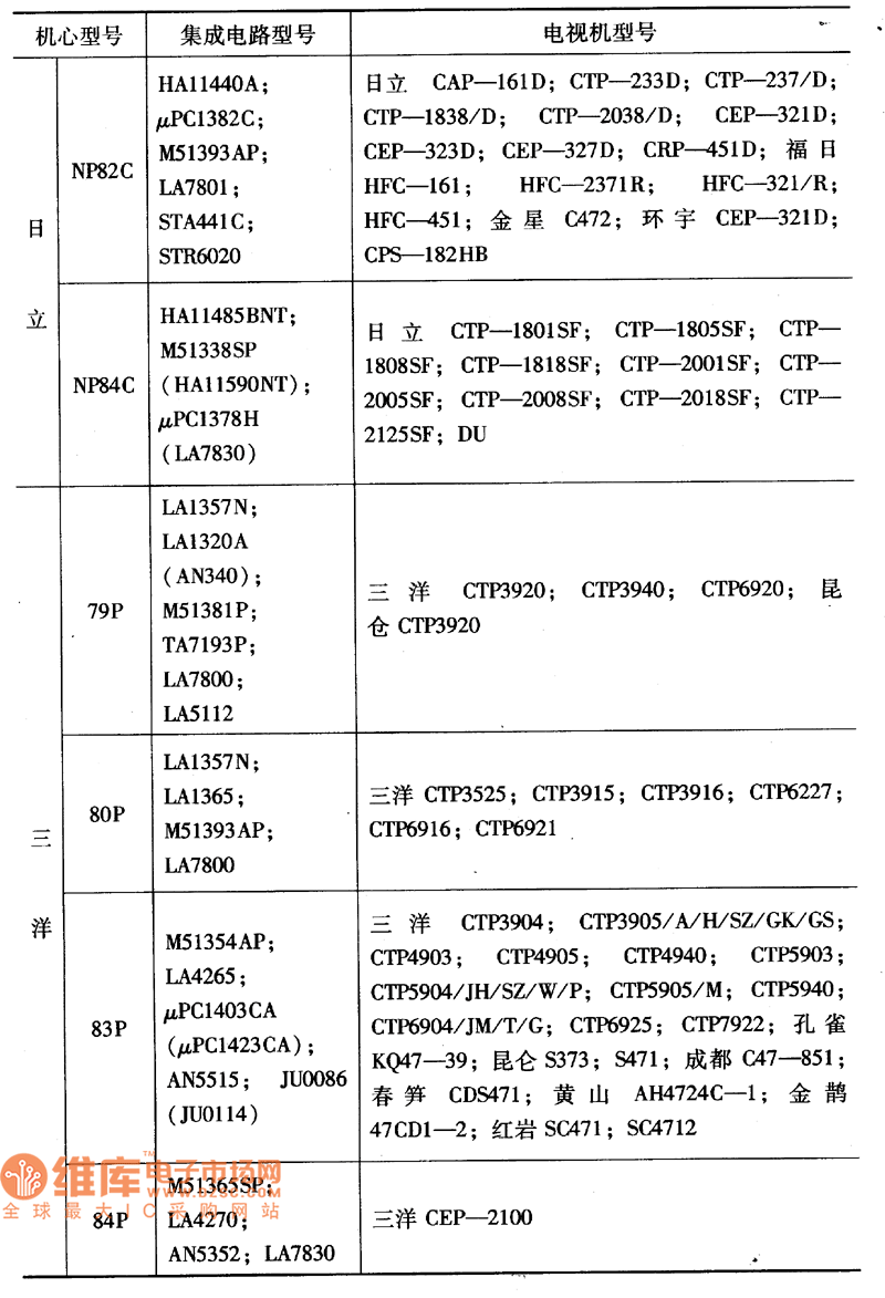 常見機(jī)記所用集成電路續(xù)表