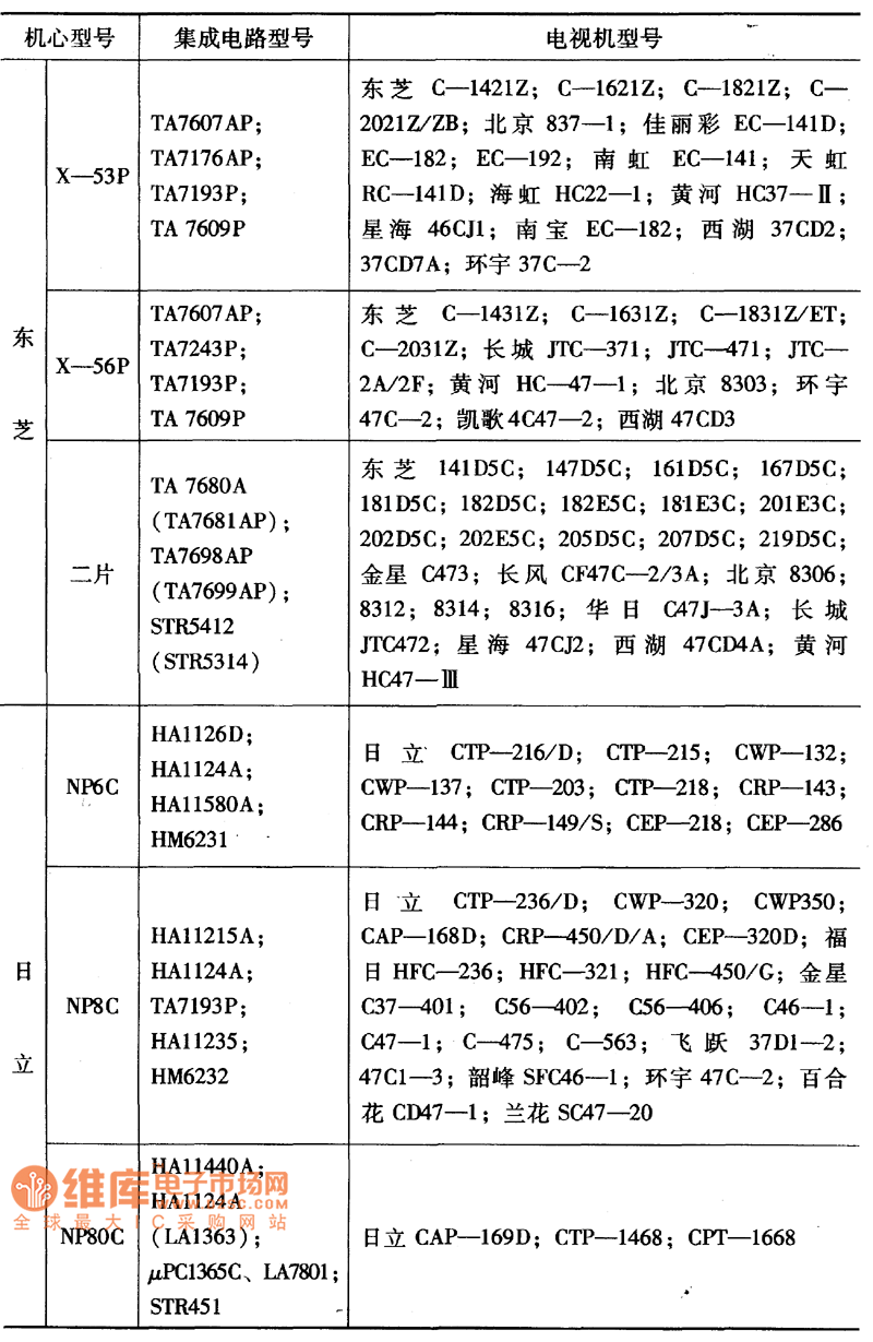 常見機(jī)記所用集成電路續(xù)表