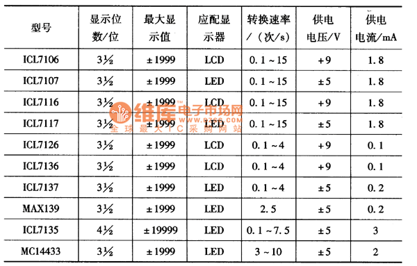幾種常用的單片A/D轉(zhuǎn)換器