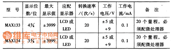 幾種常用單片數(shù)字萬用表集成電路（續(xù)表）