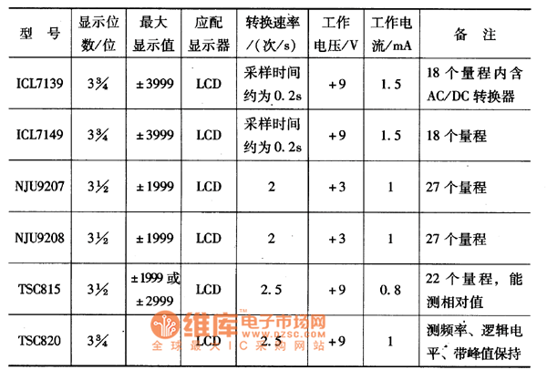幾種常用的單片數(shù)字萬用表集成電路