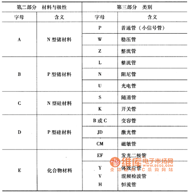 二極管型號(hào)第二、第三部分字母