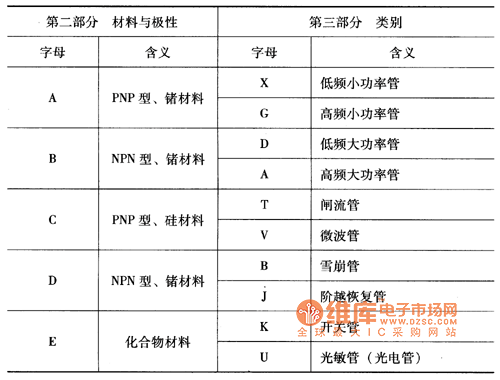 三極管型號(hào)的第二、三部分字母意義