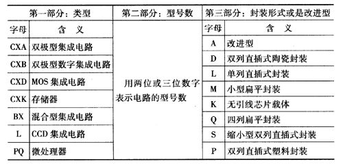 索尼公司集成電路各組成部分意義