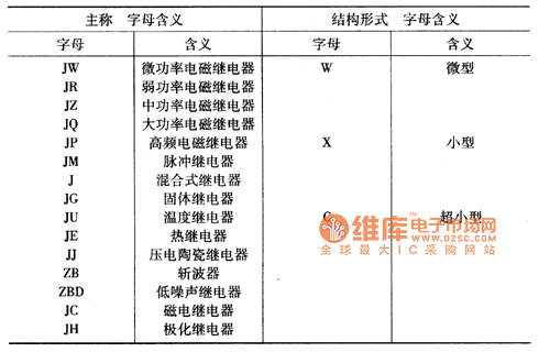 主稱字母含義和結(jié)構(gòu)形式字母含義