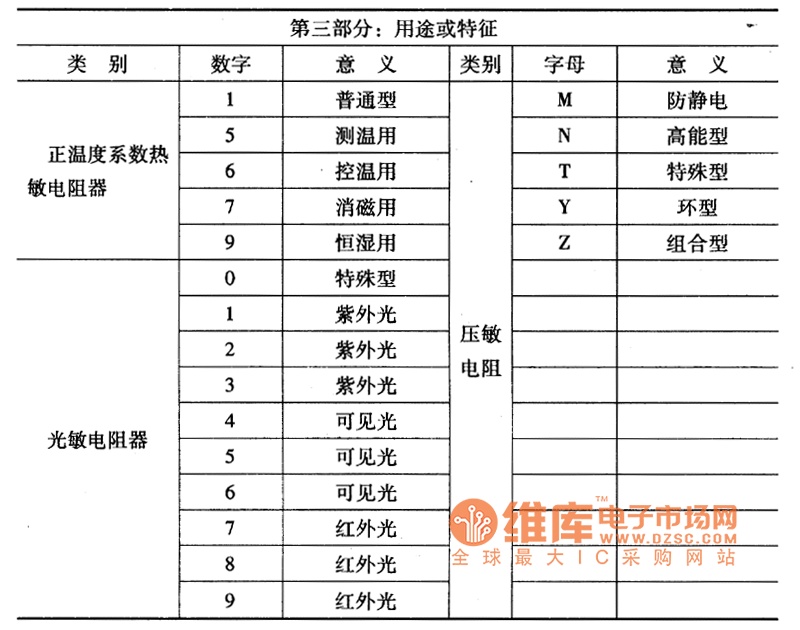 敏感電阻器的型號命名方法
