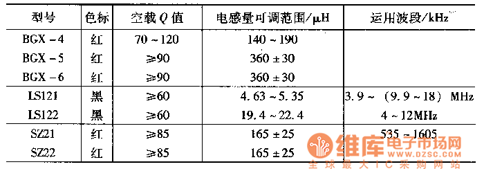 常用小型振蕩線圈規(guī)格表