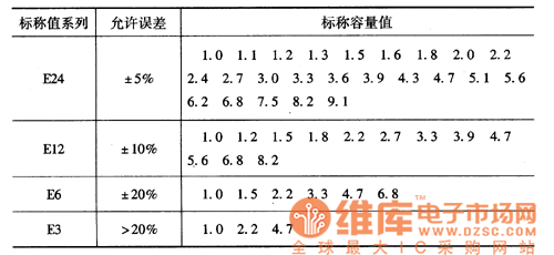 電容器標(biāo)稱容量值
