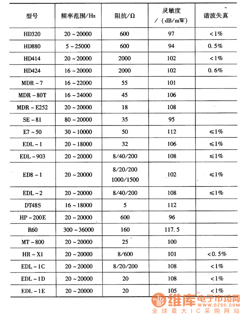 耳機(jī)、耳塞機(jī)的參數(shù)