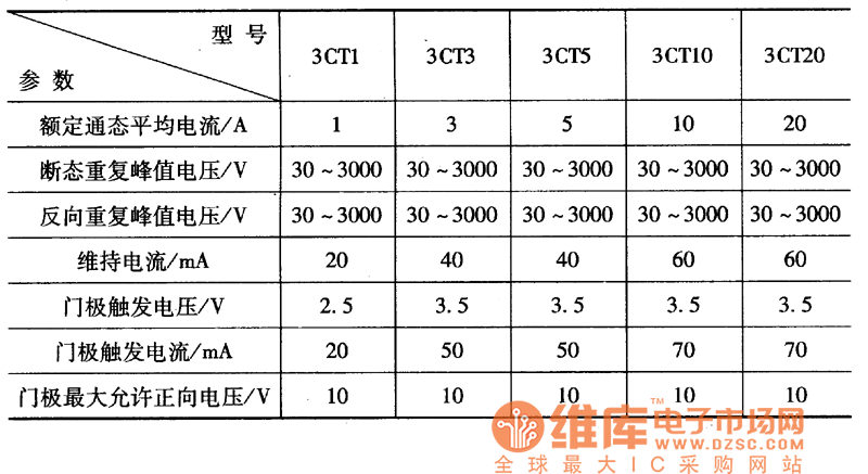3CT系列晶閘管的參數(shù)
