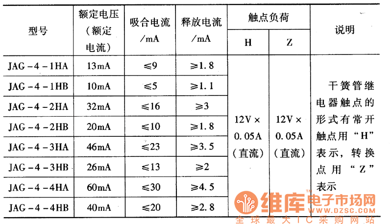 部分干簧管繼電器的技術(shù)參數(shù)
