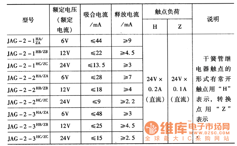 部分干簧管繼電器的技術(shù)參數(shù)