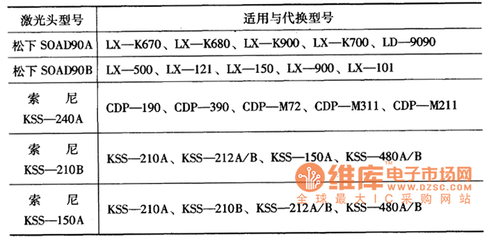 CD/VCD/LD激光頭適用機(jī)型及代換
