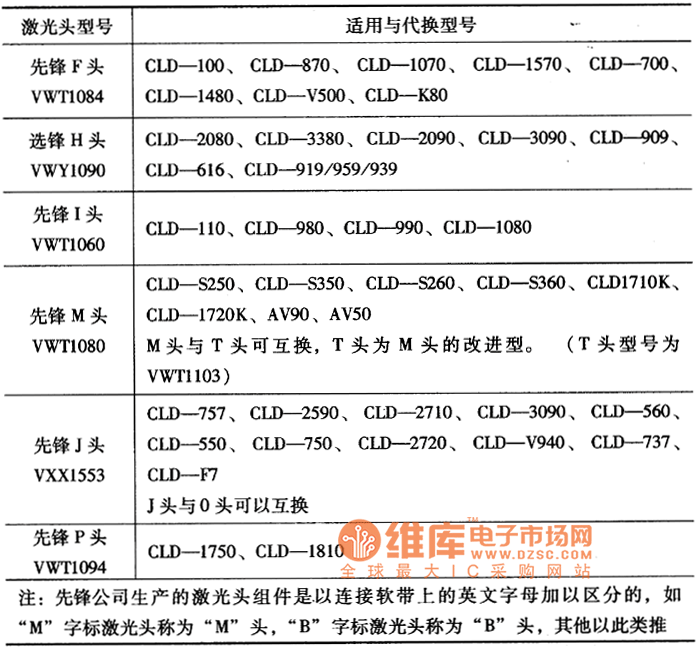 CD/VCD/LD激光頭適用機(jī)型及代換