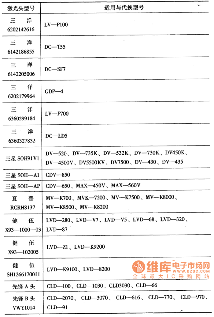 CD/VCD/LD激光頭適用機(jī)型及代換