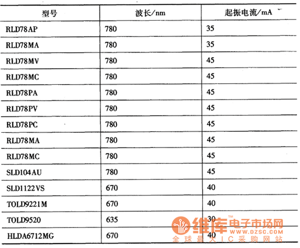 普通型激光二極管的主要參數(shù)